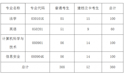 湖北警官学院2020年专升本招生计划