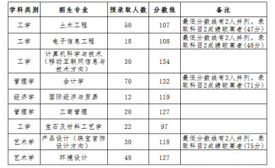 历年武汉工程科技学院统招专升本考试录取分数线