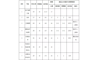 历年黄冈师范学院专升本录取分数线