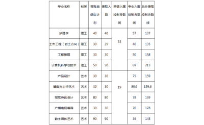 长江大学专升本历年录取分数线