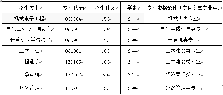 武昌首义学院专升本专业.png