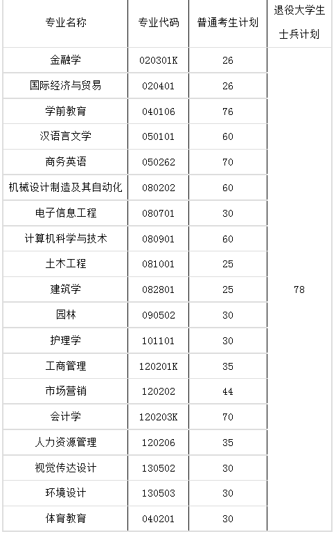 长江大学文理学院专升本招生计划