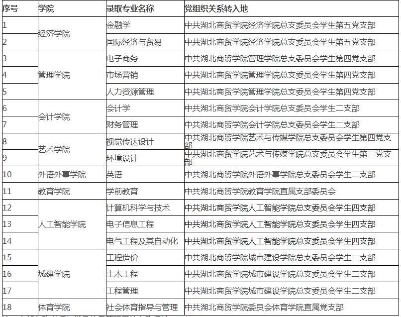 湖北商贸学院专升本