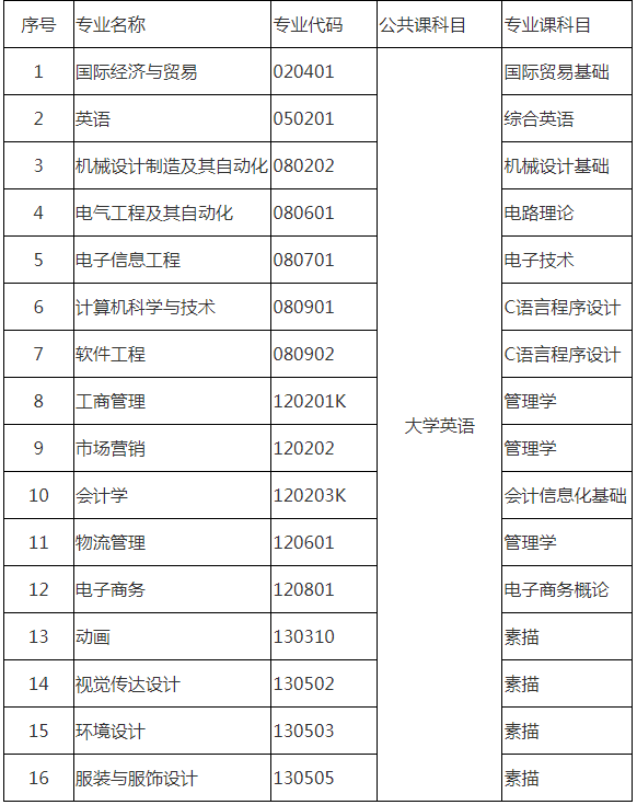 武汉纺织大学外经贸学院专升本考试科目及参考教材