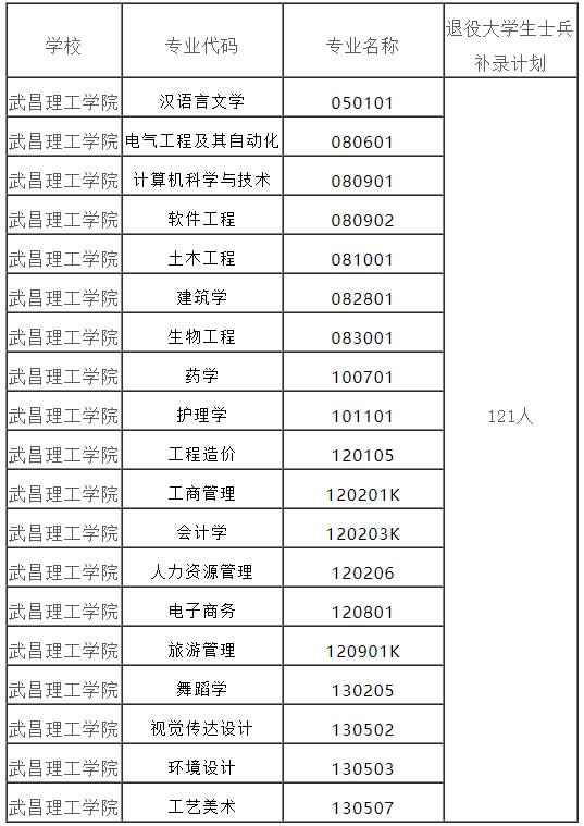 武昌理工学院专升本