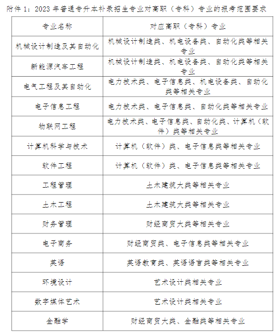 湖北工业大学工程技术学院专升本