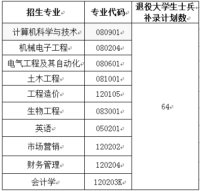 武昌首义学院专升本补录